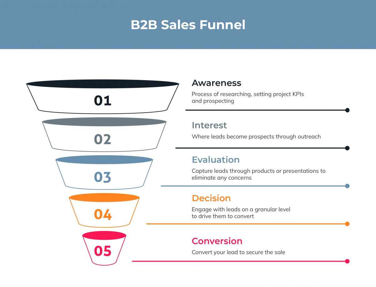 How To Know If You Have a Healthy Sales Funnel Inside Global